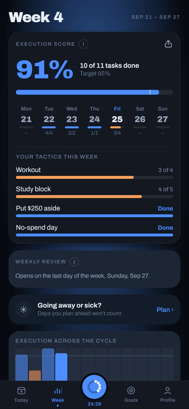 Week screen: execution score 91%, 10 of 11 tasks done, target 85%